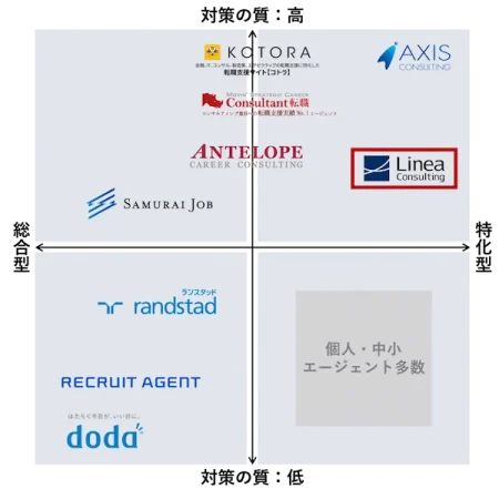 linea-consulting-job-change-agent-comparison