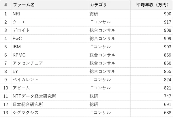 it-consul-income-ranking