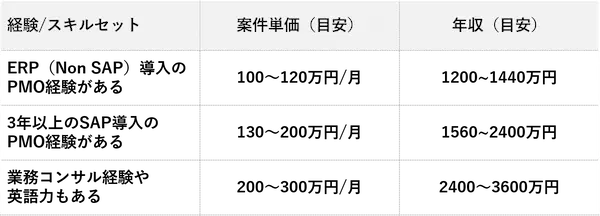 sap-free-consul-unit-price-income
