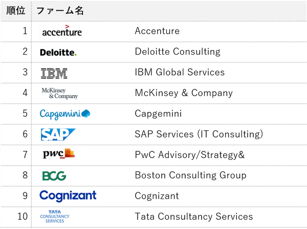 consul-ranking-it-operation