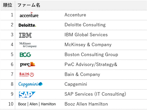 consulfarm-ranking-it