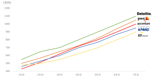 デロイトトーマツの年収が高い理由は 他コンサルとの比較から生活水準まで解説 デロイトトーマツの年収が高い理由は 他コンサルとの比較から生活水準まで解説