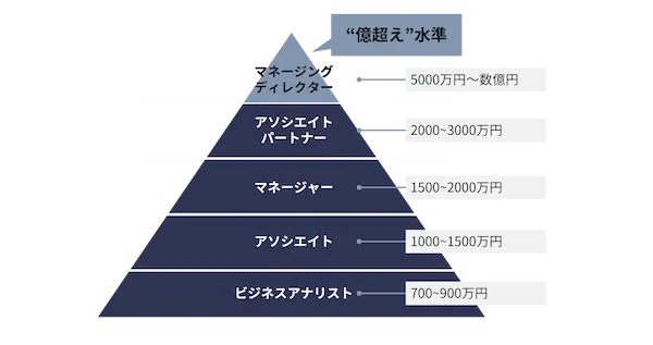 マッキンゼーの年収は 億 を超えるのか リアルな実態を 中の人 が解説 マッキンゼーの年収は 億 を超えるのか リアルな実態を 中の人 が解説