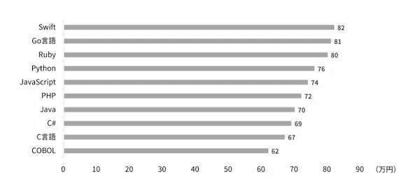 freelance-engineer-language