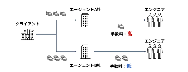 free-engineer-agent-commission