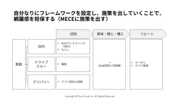 客数関連施策の整理_ケース面接解答