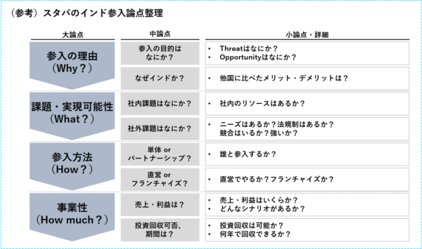 スターバックスの海外参入論点整理_ケース面接解答