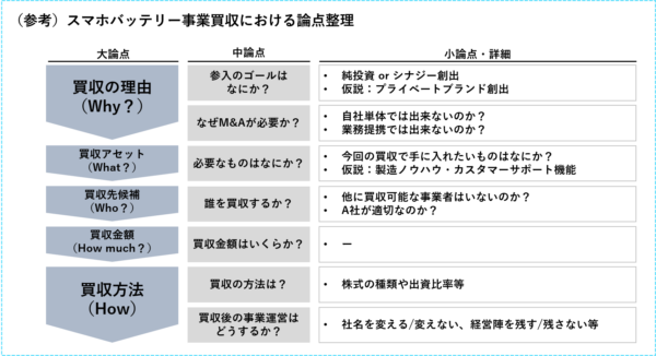 スマホバッテリー事業買収における論点整理_ケース面接解答