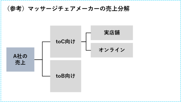 マッサージチェアメーカーの売上分解_ケース面接解答
