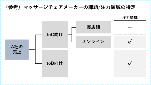マッサージチェアメーカーの課題・注力領域の特定_ケース面接解答