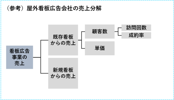 屋外看板広告会社の売上分解_ケース面接解答