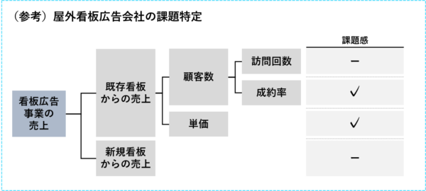 屋外看板広告会社の課題特定_ケース面接解答