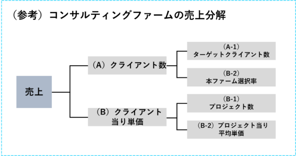コンサルティングファームの売上分解