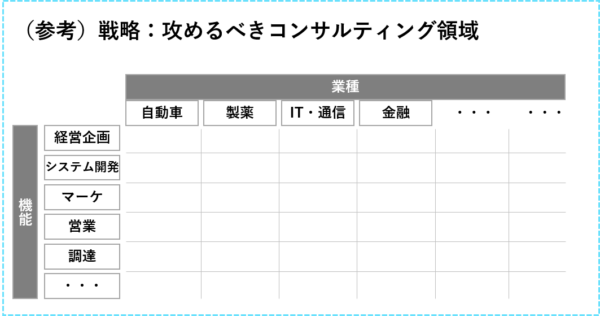 攻めるべきコンサルティング領域