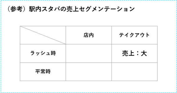 駅内スタバの売上セグメンテーション
