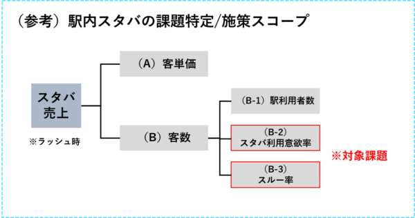 駅内スタバの課題特定＆施策スコープ