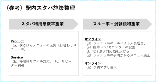 駅内スタバ施策整理