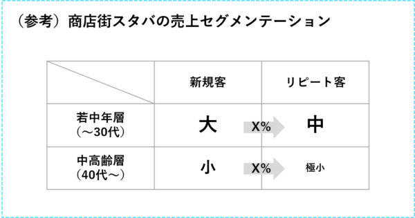 商店街スタバの売上セグメンテーション