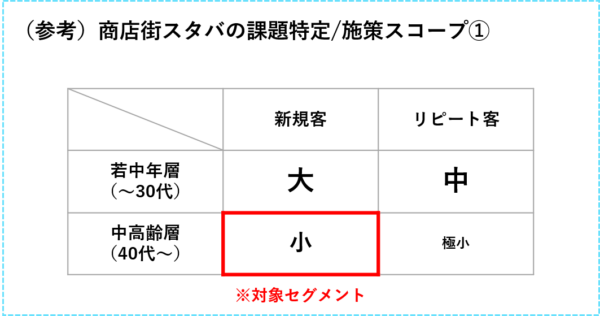 商店街スタバの課題特定・施策スコープ①