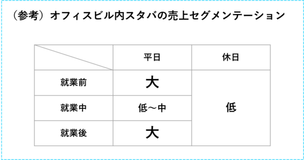 オフィスビル内スタバの売上セグメンテーション