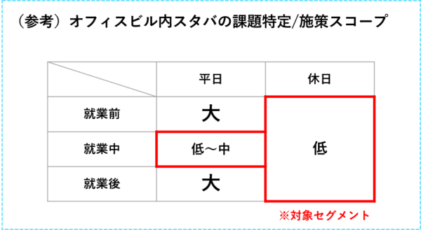 オフィスビル内スタバの課題特定＆施策スコープ