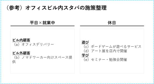 オフィスビル内スタバの施策整理