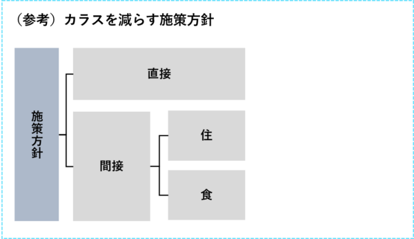カラスを減らす施策方針_ケース面接解法