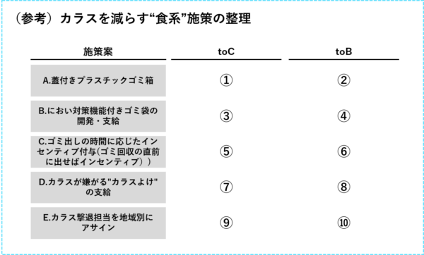 カラスを減らす食系施策の整理_ケース面接解法