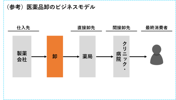 医薬品卸のビジネスモデル_ケース面接解法