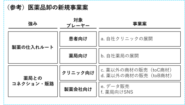 医薬品卸の新規事業案出し_ケース面接解法