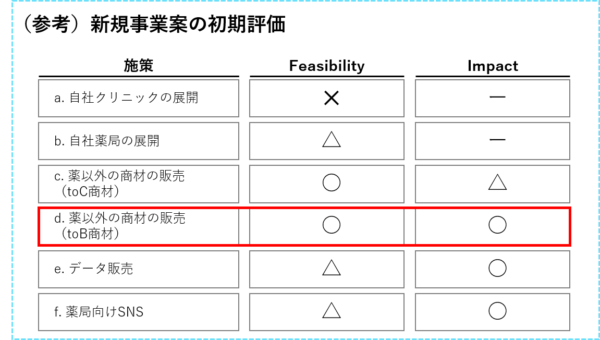 医薬品卸の新規事業案の初期評価_ケース面接解法