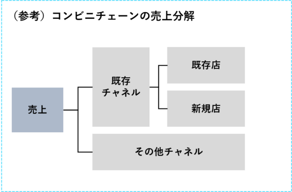 コンビニチェーンの売上分解_ケース面接解答