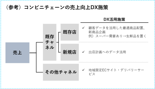 コンビニチェーンの売上向上DX施策_ケース面接解答