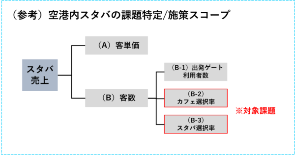 空港内スタバの課題特定&施策スコープ